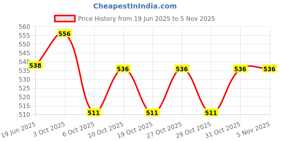 flipkart.com asrauto Front, Rear Wind Deflector asrauto Price History Graph from 19 Jun 2025 to 4 Nov 2025