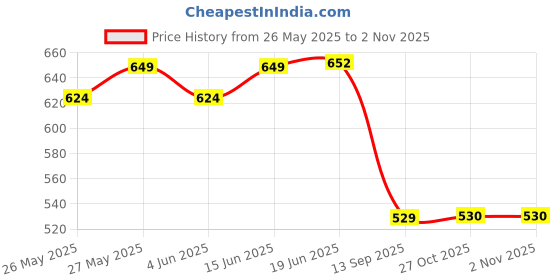 flipkart.com asrauto Front, Rear Wind Deflector asrauto Price History Graph from 26 May 2025 to 1 Nov 2025