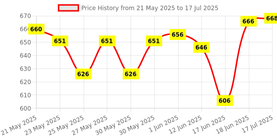 flipkart.com rse Front, Rear Wind Deflector rse Price History Graph from 21 May 2025 to 17 Jul 2025