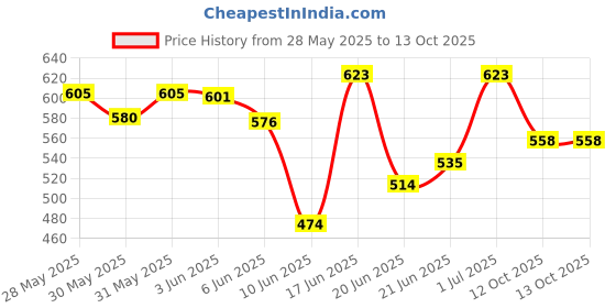 flipkart.com auto zigmo Front, Rear Wind Deflector auto zigmo Price History Graph from 28 May 2025 to 12 Oct 2025