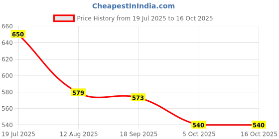 flipkart.com auto zigmo Front, Rear Wind Deflector auto zigmo Price History Graph from 19 Jul 2025 to 16 Oct 2025