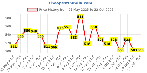 flipkart.com rse Front, Rear Wind Deflector rse Price History Graph from 25 May 2025 to 22 Oct 2025