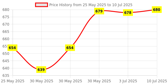 flipkart.com oristo Front, Rear Wind Deflector oristo Price History Graph from 25 May 2025 to 10 Jul 2025