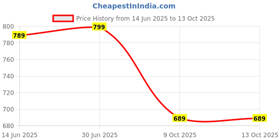 flipkart.com bubu Front, Rear Wind Deflector bubu Price History Graph from 14 Jun 2025 to 9 Oct 2025
