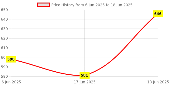 flipkart.com auto zigmo Front, Rear Wind Deflector auto zigmo Price History Graph from 6 Jun 2025 to 18 Jun 2025