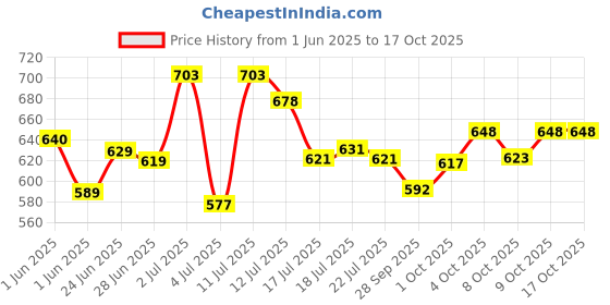 flipkart.com auto lite Front, Rear Wind Deflector auto lite Price History Graph from 1 Jun 2025 to 16 Oct 2025
