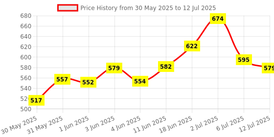 flipkart.com under auto Front, Rear Wind Deflector under auto Price History Graph from 30 May 2025 to 12 Jul 2025