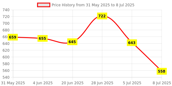 flipkart.com oristo Front, Rear Wind Deflector oristo Price History Graph from 31 May 2025 to 8 Jul 2025