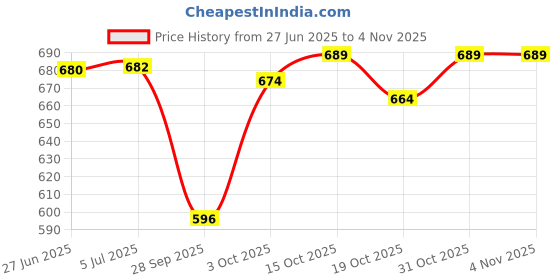 flipkart.com oristo Front, Rear Wind Deflector oristo Price History Graph from 27 Jun 2025 to 3 Nov 2025