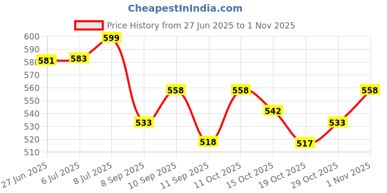 flipkart.com oristo Front, Rear Wind Deflector oristo Price History Graph from 27 Jun 2025 to 1 Nov 2025