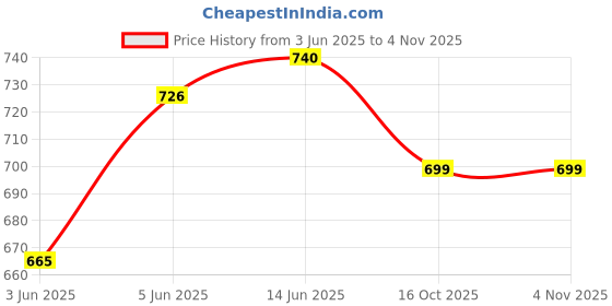 flipkart.com asrauto Front, Rear Wind Deflector asrauto Price History Graph from 3 Jun 2025 to 4 Nov 2025
