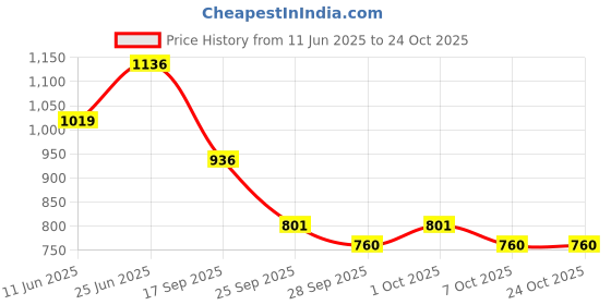 flipkart.com auto e-shopping Front, Rear Wind Deflector auto e-shopping Price History Graph from 11 Jun 2025 to 24 Oct 2025