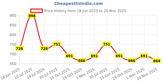 flipkart.com asrauto Front, Rear Wind Deflector asrauto Price History Graph from 18 Jun 2025 to 20 Nov 2025