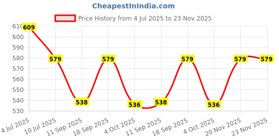 flipkart.com asrauto Front, Rear Wind Deflector asrauto Price History Graph from 4 Jul 2025 to 22 Nov 2025