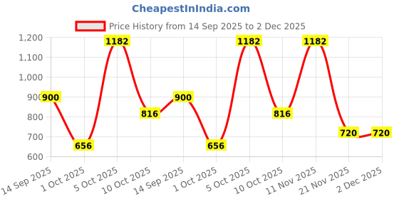 flipkart.com auto e-shopping Front, Rear Wind Deflector auto e-shopping Price History Graph from 14 Sep 2025 to 2 Dec 2025
