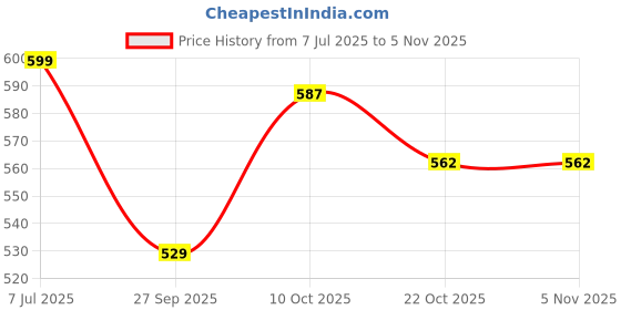 flipkart.com jeet enterprises Front, Rear Wind Deflector jeet enterprises Price History Graph from 7 Jul 2025 to 4 Nov 2025