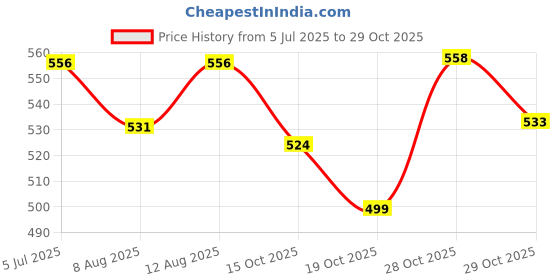 flipkart.com oristo Front, Rear Wind Deflector oristo Price History Graph from 5 Jul 2025 to 29 Oct 2025