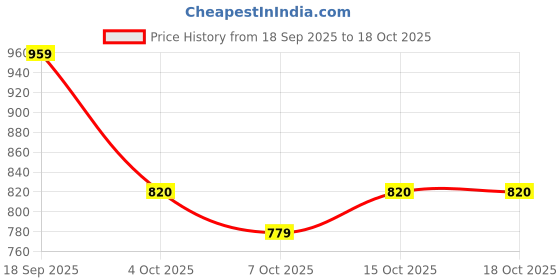 flipkart.com auto e-shopping Front, Rear Wind Deflector auto e-shopping Price History Graph from 18 Sep 2025 to 18 Oct 2025
