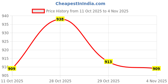 flipkart.com carshade Front, Rear Wind Deflector carshade Price History Graph from 11 Oct 2025 to 4 Nov 2025