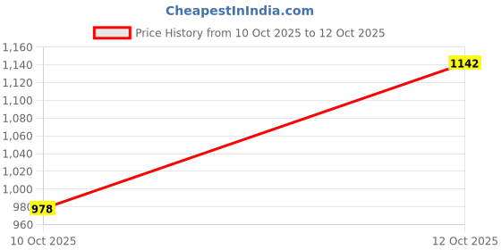 flipkart.com auto e-shopping Front, Rear Wind Deflector auto e-shopping Price History Graph from 10 Oct 2025 to 12 Oct 2025