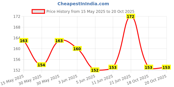 flipkart.com trp traders FRONT SHOCKERS REFLECTORS COMPATIBLE FOR BULLET ALL MODEL - SET OF 2 Bike Fairing Kit trp traders Price History Graph from 15 May 2025 to 19 Oct 2025