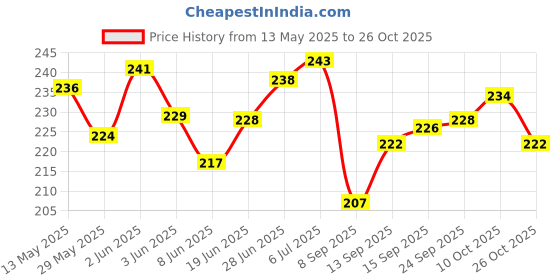 flipkart.com airsky Front, Side LED Indicator Light for Kawasaki, KTM, Honda, Yamaha, Suzuki, Bajaj Ninja, RC 200, RC 390, RD 350, CBR, R1, R15, R15 M, Gixxer SF, Universal For Bike airsky Price History Graph from 13 May 2025 to 26 Oct 2025