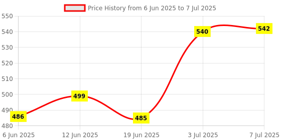flipkart.com kylo Front, Side LED Indicator Light for Mahindra XUV 500 kylo Price History Graph from 6 Jun 2025 to 7 Jul 2025