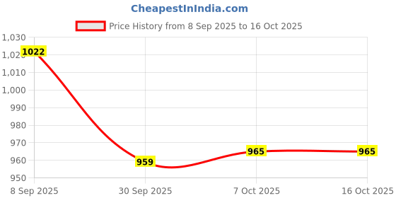 flipkart.com otoroys Front, Side LED Indicator Light for Royal Enfield Classic 500, Classic Desert Storm, Classic 350 otoroys Price History Graph from 8 Sep 2025 to 16 Oct 2025