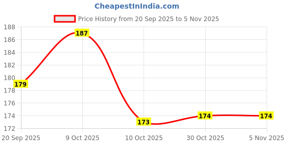 flipkart.com everythiing Front, Side LED Indicator Light for Universal For Bike Universal For Bike everythiing Price History Graph from 20 Sep 2025 to 4 Nov 2025