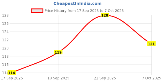 flipkart.com autopowerz Front, Side, Rear Flasher Indicator Light for Universal For Bike Universal For Bike autopowerz Price History Graph from 17 Sep 2025 to 7 Oct 2025