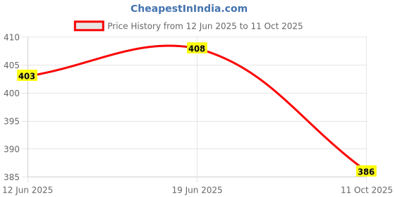 flipkart.com pbta Front, Side, Rear LED Indicator Light for Hero Splendor, Splendor Plus, Splendor Pro, Splendor pro classic pbta Price History Graph from 12 Jun 2025 to 11 Oct 2025