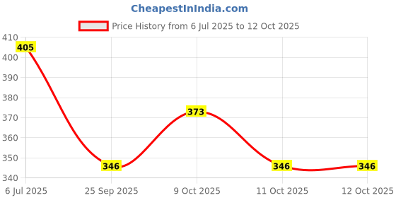 flipkart.com acube mart Front, Side, Rear LED Indicator Light for Universal For Bike Universal For Bike acube mart Price History Graph from 6 Jul 2025 to 11 Oct 2025