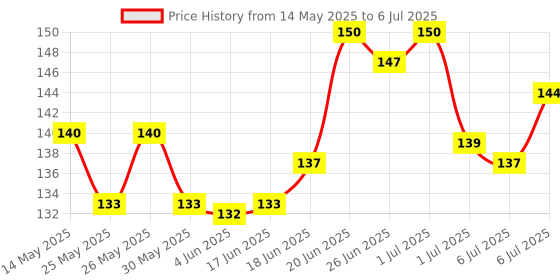 flipkart.com santech Front, Side, Rear NA Indicator Light for Hero Splendor, Splendor Plus santech Price History Graph from 14 May 2025 to 6 Jul 2025