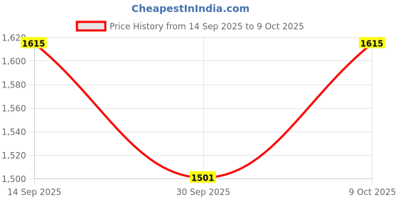 flipkart.com p a Front, Side, Rear NA Indicator Light for KTM Duke 390 p a Price History Graph from 14 Sep 2025 to 9 Oct 2025