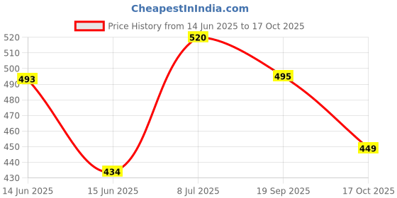 flipkart.com prasad Front Side Silver Zip Lock Storage Pouch 6X8 Inch 100 Pcs Security Bag prasad Price History Graph from 14 Jun 2025 to 17 Oct 2025