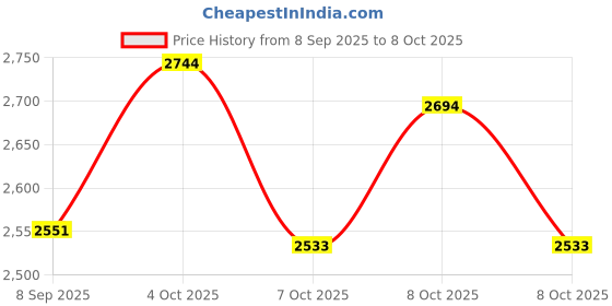 flipkart.com dda enterprises FRONT TURN FOG WITH INDICATOR FOR MARUTI SUZUKI SWIFT2018 Car Fancy Lights dda enterprises Price History Graph from 8 Sep 2025 to 8 Oct 2025