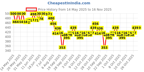 flipkart.com rse Front Wind Deflector rse Price History Graph from 14 May 2025 to 15 Nov 2025