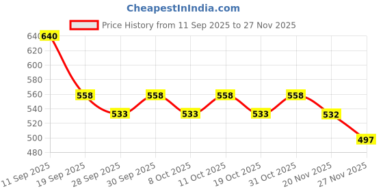 flipkart.com gullz Front Wind Deflector gullz Price History Graph from 11 Sep 2025 to 27 Nov 2025