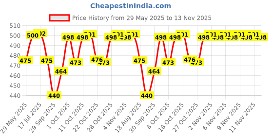 flipkart.com rse Front Wind Deflector rse Price History Graph from 29 May 2025 to 13 Nov 2025