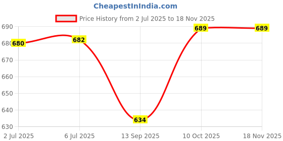 flipkart.com roshneer enterprises Front Wind Deflector roshneer enterprises Price History Graph from 2 Jul 2025 to 16 Nov 2025