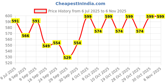flipkart.com roshneer enterprises Front Wind Deflector roshneer enterprises Price History Graph from 6 Jul 2025 to 5 Nov 2025