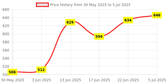 flipkart.com abc amol bicycle components Front& Rear Mudguard With Iron Fitting With Cycle Front Rear & Helmet Light Full Length Front & Rear Fender abc amol bicycle components Price History Graph from 30 May 2025 to 5 Jul 2025