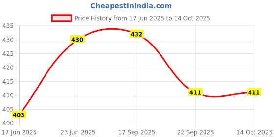 flipkart.com abc amol bicycle components Front& Rear Mudguard With Iron Fitting With Cycle Front,Rear & Valve Light Full Length Front & Rear Fender abc amol bicycle components Price History Graph from 17 Jun 2025 to 14 Oct 2025