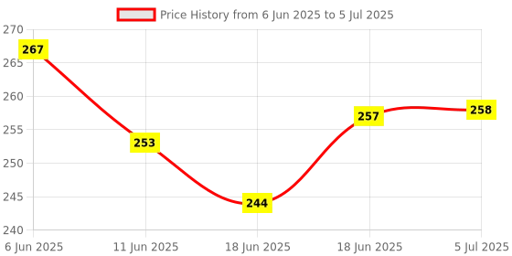 flipkart.com abc amol bicycle components Front& Rear Mudguard With Iron Fitting With Cycle Helmet/Rear Light Full Length Front & Rear Fender abc amol bicycle components Price History Graph from 6 Jun 2025 to 5 Jul 2025