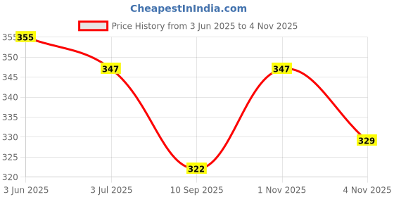 flipkart.com byking Front& Rear Mudguard With Iron Fitting With Cycle Toolkit Full Length Front & Rear Fender byking Price History Graph from 3 Jun 2025 to 4 Nov 2025