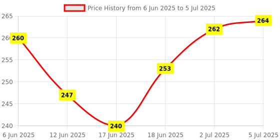 flipkart.com abc amol bicycle components Front& Rear Mudguard With Iron Fitting With Cycle Valve Light Full Length Front & Rear Fender abc amol bicycle components Price History Graph from 6 Jun 2025 to 5 Jul 2025