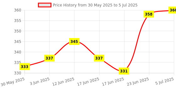 flipkart.com abc amol bicycle components Front& Rear Mudguard with Reflective Tape and Iron Fitting With Cycle Light Full Length Front & Rear Fender abc amol bicycle components Price History Graph from 30 May 2025 to 5 Jul 2025