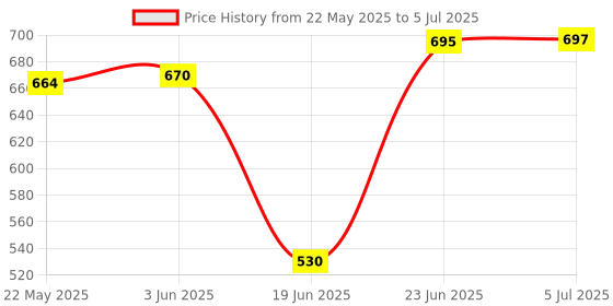 flipkart.com Frontech 1.0 USB with AUX | LED Lights| Volume Control | PC, Mobile SPK-0009 10 W Laptop/Desktop Speaker Price History Graph from 22 May 2025 to 5 Jul 2025