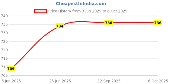 flipkart.com Frontech 2.0 USB Powered Multimedia Speakers 5 W Laptop/Desktop Speaker Price History Graph from 3 Jun 2025 to 5 Oct 2025