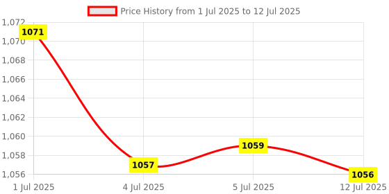 flipkart.com Frontech 2.4Ghz Wireless Keyboard and Mouse|104 Keys|1200 DPI|Adjustable Height (KB-0030) Combo Set Price History Graph from 1 Jul 2025 to 12 Jul 2025